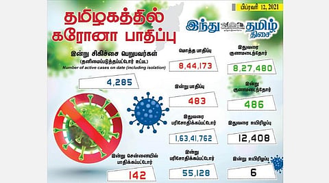 தமிழகத்தில் இன்று 483 பேருக்குக் கரோனா தொற்று; சென்னையில் 142 பேருக்கு பாதிப்பு: 486 பேர் குணமடைந்தனர்