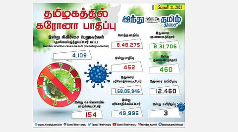தமிழகத்தில் இன்று 452 பேருக்குக் கரோனா தொற்று; சென்னையில் 154 பேருக்கு பாதிப்பு: 460  பேர் குணமடைந்தனர்
