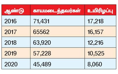 5 ஆண்டுகளில் இறப்பு விகிதம் 54% குறைந்தது; சாலை விபத்துகள், உயிரிழப்பை குறைப்பதில் தமிழகம் முதலிடம்: 2030-ல் விபத்தில்லா மாநிலமாக உருவாக்க இலக்கு