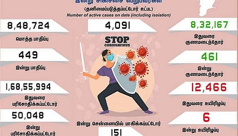 தமிழகத்தில் இன்று 449 பேருக்குக் கரோனா தொற்று; சென்னையில் 151 பேருக்கு பாதிப்பு: 461 பேர் குணமடைந்தனர்