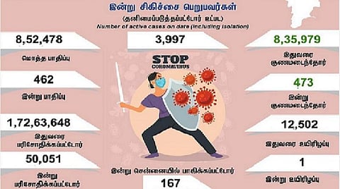 தமிழகத்தில் இன்று 462 பேருக்குக் கரோனா தொற்று; சென்னையில் 167 பேருக்கு பாதிப்பு: 473 பேர் குணமடைந்தனர்