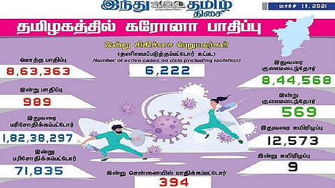 தமிழகத்தில் இன்று 989 பேருக்கு கரோனா தொற்று- சென்னையில் 394 பேருக்கு பாதிப்பு: 569 பேர் குணமடைந்தனர்