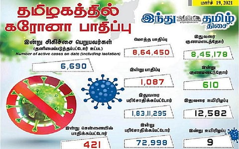 தமிழகத்தில் இன்று 1087 பேருக்கு கரோனா தொற்று- சென்னையில் 421 பேருக்கு பாதிப்பு: 610 பேர் குணமடைந்தனர்