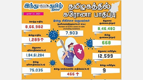 அதிகரிக்கும் கரோனா; தமிழகத்தில் 1,289 பேருக்கு பாதிப்பு; சென்னையில் 466 பேருக்குத் தொற்று: 668 பேர் குணமடைந்தனர்