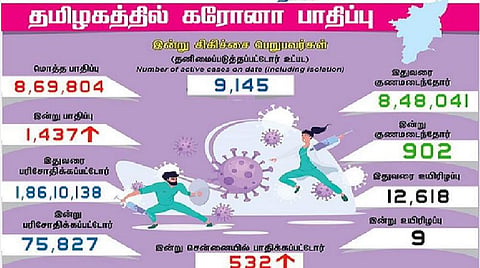தமிழகத்தில் இன்று 1437 பேருக்குக் கரோனா தொற்று; சென்னையில் 532 பேருக்கு பாதிப்பு: 902 பேர் குணமடைந்தனர்