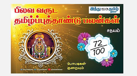 பிலவ வருட தமிழ்ப்புத்தாண்டு பலன்கள்  2021 -2022; சதயம் நட்சத்திர அன்பர்களே! மனதில் கவலை; உங்கள் பேச்சே எதிரி; நிதானம் தேவை