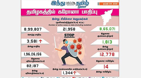 தமிழகத்தில் இன்று 3,581 பேருக்கு கரோனா; சென்னையில் 1,344 பேருக்குத் தொற்று: 1,813 பேர் குணமடைந்தனர்