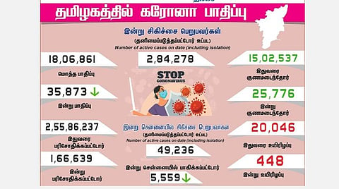 தமிழகத்தில் இன்று 35,873 பேருக்கு கரோனா தொற்று; சென்னையில் 5,559 பேர் பாதிப்பு: 25,776 பேர் குணமடைந்தனர்