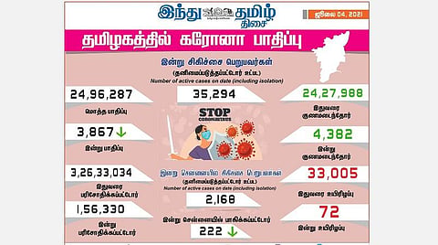 தமிழகத்தில் இன்று 3,867 பேருக்கு கரோனா தொற்று; சென்னையில் 222 பேருக்கு பாதிப்பு: 4,382 பேர் குணமடைந்தனர்