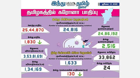 தமிழகத்தில் இன்று 1,830 பேருக்கு கரோனா தொற்று உறுதி; சென்னையில் 130 பேர் பாதிப்பு: 2,516 பேர் குணமடைந்தனர்