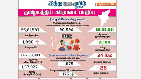 தமிழகத்தில் இன்று 1,990 பேருக்குக் கரோனா தொற்று; சென்னையில் 175 பேருக்கு பாதிப்பு: 2,156 பேர் குணமடைந்தனர்
