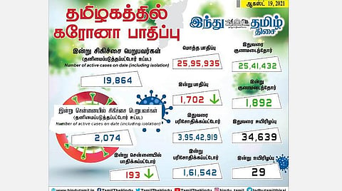தமிழகத்தில் இன்று 1,702 பேருக்கு கரோனா தொற்று; சென்னையில் 193 பேருக்கு பாதிப்பு: 1,892 பேர் குணமடைந்தனர்