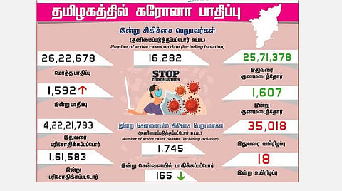 தமிழகத்தில் இன்று 1,592 பேருக்கு கரோனா தொற்று; சென்னையில் 165 பேருக்கு பாதிப்பு: 1,607 பேர் குணமடைந்தனர்