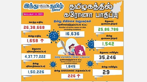 தமிழகத்தில் இன்றைய கரோனா தொற்று நிலவரம்.