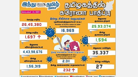 தமிழகத்தில் இன்றைய கரோனா விவரம்.