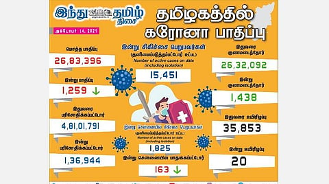 தமிழகத்தில் இன்றைய கரோனா தொற்று நிலவரம்.
