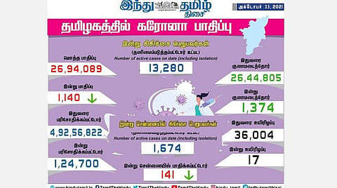தமிழகத்தில் இன்று 1,140 பேருக்கு கரோனா தொற்று; சென்னையில் 141 பேருக்கு பாதிப்பு: 1,374 பேர் குணமடைந்தனர்