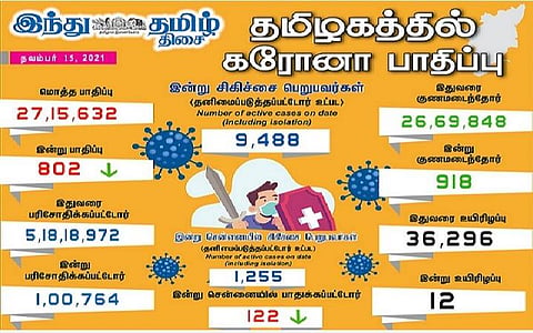 தமிழகத்தில் இன்று 802 பேருக்குக் கரோனா தொற்று; சென்னையில் 122 பேருக்கு பாதிப்பு: 918 பேர் குணமடைந்தனர்