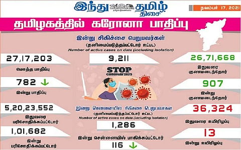 தமிழகத்தில் இன்று 782 பேருக்குக் கரோனா தொற்று; சென்னையில் 116 பேருக்கு பாதிப்பு: 907 பேர் குணமடைந்தனர்