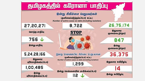 தமிழகத்தில் இன்று 756 பேருக்கு கரோனா தொற்று; சென்னையில் 112 பேருக்கு பாதிப்பு: 847 பேர் குணமடைந்தனர்