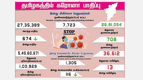 தமிழகத்தில் இன்று 674 பேருக்கு கரோனா தொற்று; சென்னையில் 116 பேர் பாதிப்பு:  708 பேர் குணமடைந்தனர்