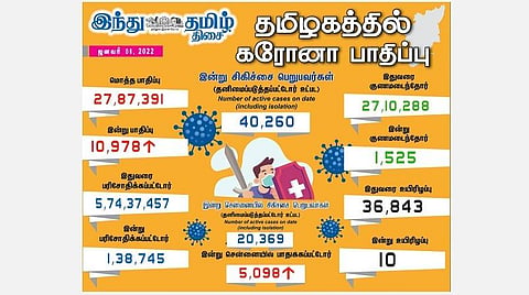 10,000-ஐக் கடந்தது கரோனா பாதிப்பு: தமிழகத்தில் இன்று 10,978 பேருக்குத் தொற்று: சென்னையில் 5,098 பேர் பாதிப்பு 