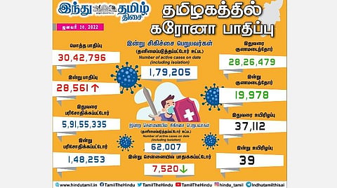 தமிழகத்தில் இன்று 28,561 பேருக்கு கரோனா தொற்று: 19,978 பேர் குணமடைந்தனர்; சென்னையில் 7,520 பேர் பாதிப்பு