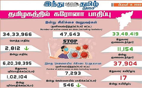 தமிழகத்தில் 3000க்கும் கீழ் குறைந்தது கரோனா தொற்று: சென்னையில் 546 பேருக்கு பாதிப்பு- 11,154 பேர் குணமடைந்தனர்