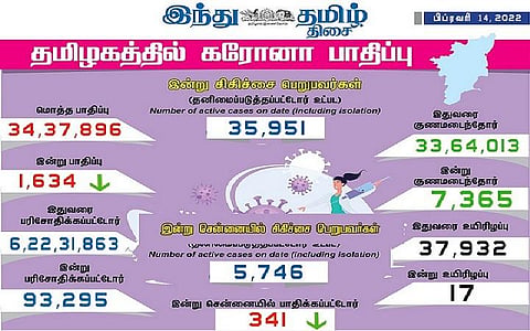 தமிழகத்தில் 2000க்கும் கீழ் குறைந்தது கரோனா தொற்று: சென்னையில் 341 பேருக்கு பாதிப்பு- 7,365 பேர் குணமடைந்தனர்