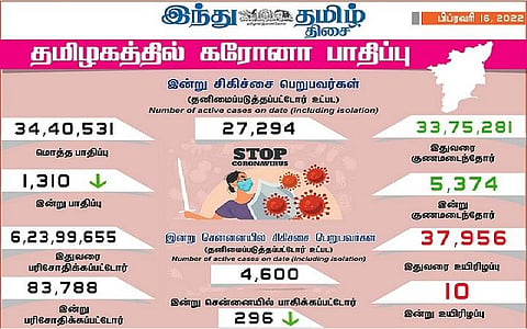 தமிழகத்தில் இன்று 1,310 பேருக்குக் கரோனா தொற்று; சென்னையில் 296 பேருக்கு பாதிப்பு- 5,374 பேர் குணமடைந்தனர்