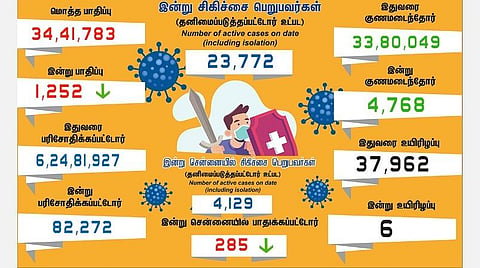 தமிழகத்தில் இன்று 1,252 பேருக்குக் கரோனா தொற்று; சென்னையில் 285 பேருக்கு பாதிப்பு- 4,768 பேர் குணமடைந்தனர்