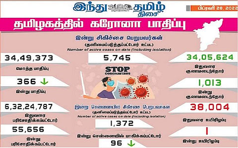 தமிழகத்தில் 400க்கும் கீழ், சென்னையில் 100க்கும் கீழ் குறைந்த கரோனா தொற்று: 1,013 பேர் குணமடைந்தனர்