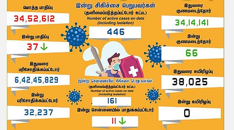 தமிழகத்தில் இன்று 37 பேருக்குக் கரோனா தொற்று; சென்னையில் 11 பேர்: 66 பேர் குணமடைந்தனர்
