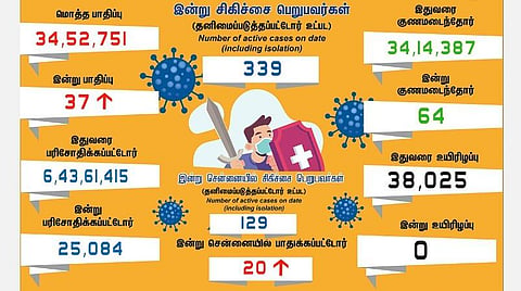 தமிழகத்தில் இன்று 37 பேருக்குக் கரோனா தொற்று; சென்னையில் 20 பேர்: 64 பேர் குணமடைந்தனர்