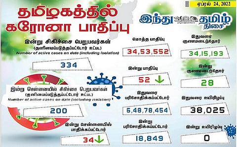 தமிழகத்தில் புதிதாக 52 பேருக்கு கரோனா பாதிப்பு: நாளை முதல்வர் தலைமையில் ஆலோசனை