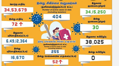 சற்றே அதிகரிப்பு: தமிழகத்தில் புதிதாக 72 பேருக்கு கரோனா பாதிப்பு