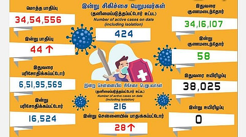 தமிழகத்தில் புதிதாக 44 பேருக்கு கரோனா பாதிப்பு