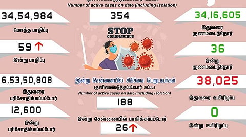 சற்று அதிகரிப்பு: தமிழகத்தில் புதிதாக 59 பேருக்கு கரோனா பாதிப்பு