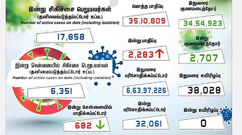 தமிழகத்தில் புதிதாக 2,283 பேருக்கு கரோனா; சென்னையில் 682 பேருக்கு பாதிப்பு