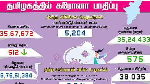 தமிழகத்தில் புதிதாக 512 பேருக்கு கரோனா பாதிப்பு