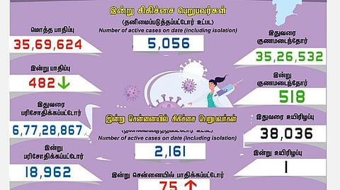 தமிழகத்தில் புதிதாக 482 பேருக்கு கரோனா பாதிப்பு; ஒருவர் உயிரிழப்பு