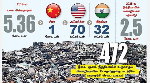 மின்கழிவுகளை  என்ன செய்யப் போகிறது இந்தியா?