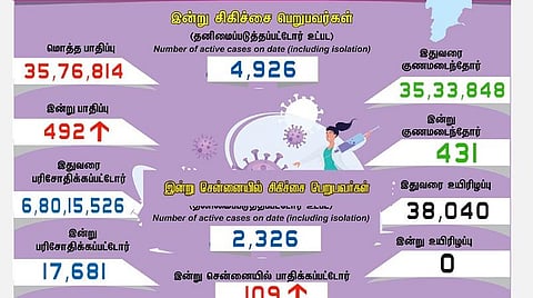 தமிழகத்தில் புதிதாக 492  பேருக்கு கரோனா பாதிப்பு