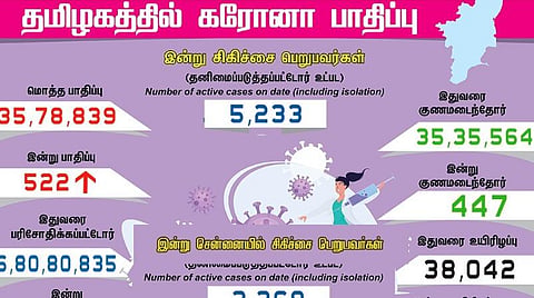 தமிழகத்தில் புதிதாக 522 பேருக்கு கரோனா பாதிப்பு