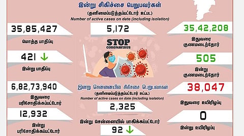 தமிழகத்தில் புதிதாக 421 பேருக்கு கரோனா பாதிப்பு