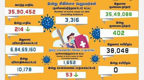தமிழகத்தில் புதிதாக 214 பேருக்கு கரோனா பாதிப்பு   