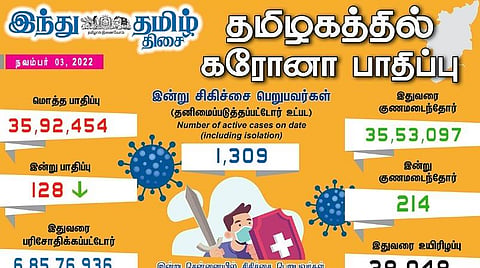 தமிழகத்தில் புதிதாக 128 பேருக்கு கரோனா பாதிப்பு