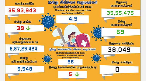 தமிழகத்தில் புதிதாக 39 பேருக்கு கரோனா பாதிப்பு