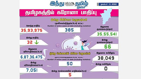 தமிழகத்தில் இன்றைய கரோனா பாதிப்பு