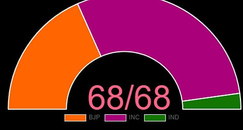 இமாச்சலில் காங்கிரஸ் - பாஜக வாக்கு வித்தியாசம் 0.9%, குஜராத்தில் ஆம் ஆத்மிக்கு 12.92% வாக்குகள்!